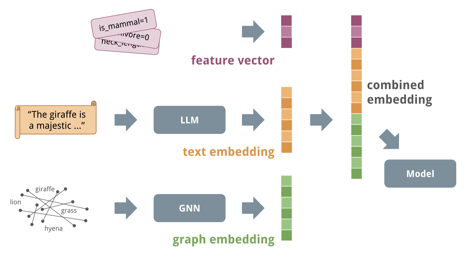 Illustration about embeddings
