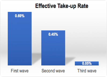 effective take up rate