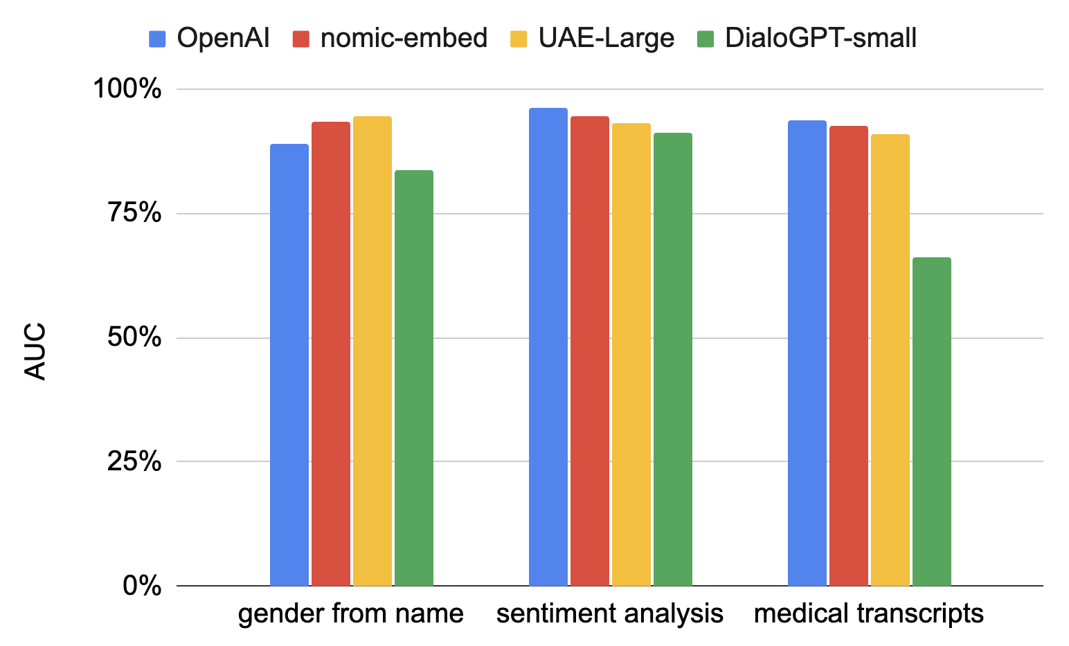 Bar chart of AUC scores for different models and problems