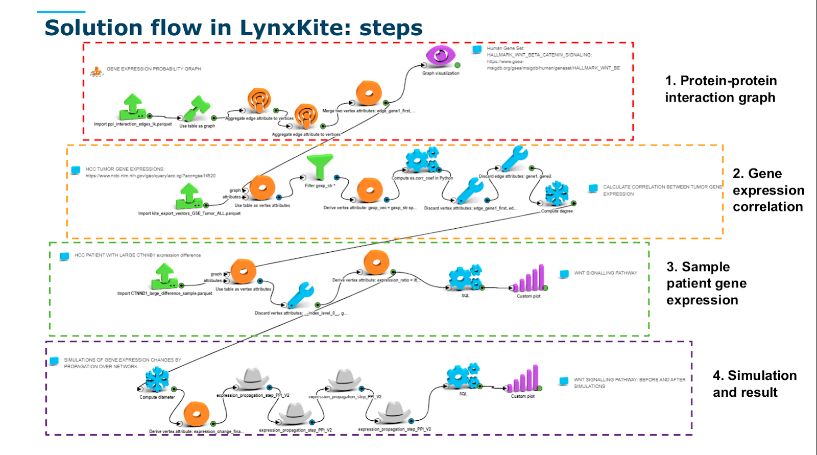 The solution flow in LynxKite