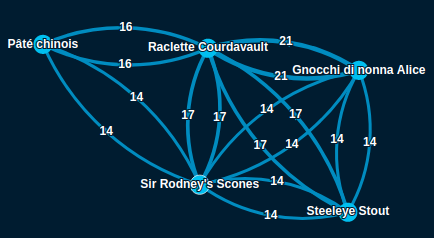 Massaged graph