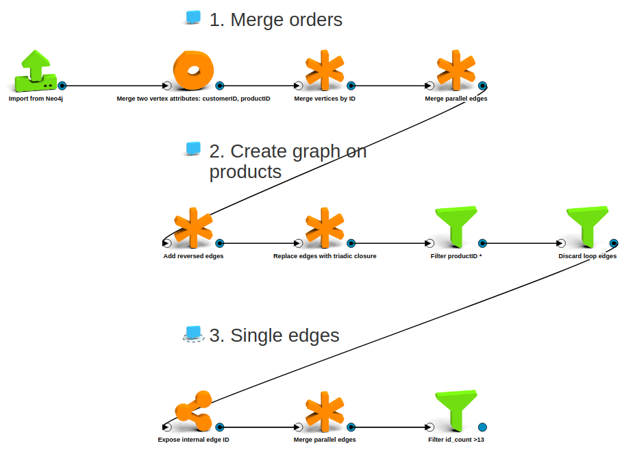 Graph massaging