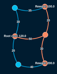 Steiner tree solution