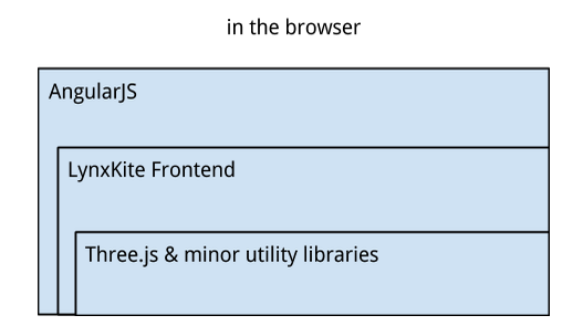 LynxKite frontend