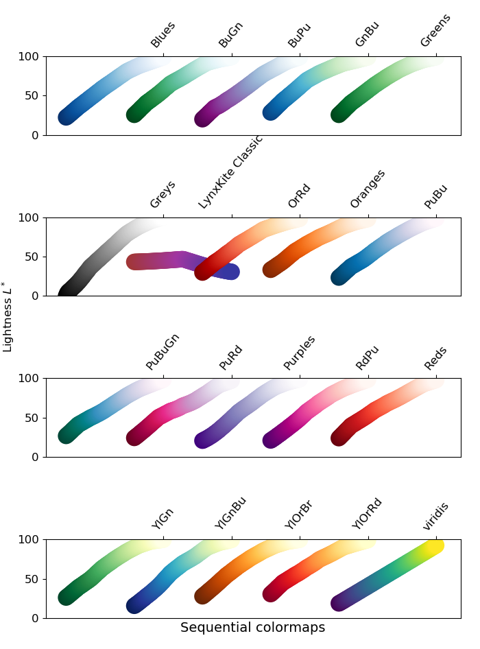 Sequential colormaps